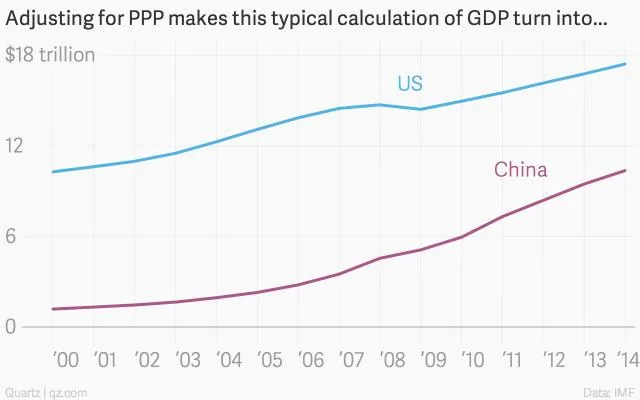 adjusting-for-ppp-makes-this-typical-calculation-of-gdp-turn-into-china-us_chartbuilder