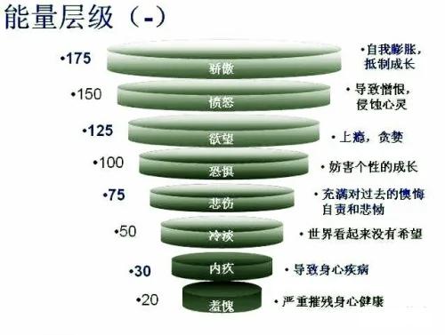 人类情感能量排行榜