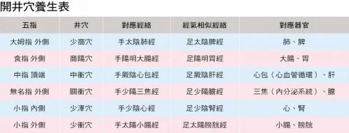 保养五脏六腑!手掌穴位一次搞定