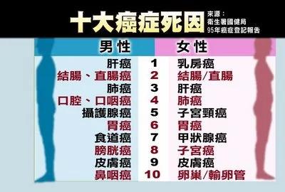 比香烟还危险的4大致癌杀手