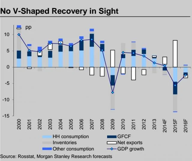 俄羅斯,GDP,油價,石油,制裁,經濟危機