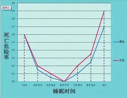 一天睡几个小时最长寿?