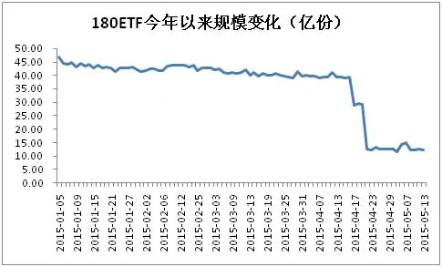 華安上證180ETF規模大跌的兩個交易日(單位：億份)