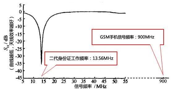 身份证 银行卡 可以和手机亲密接触吗?