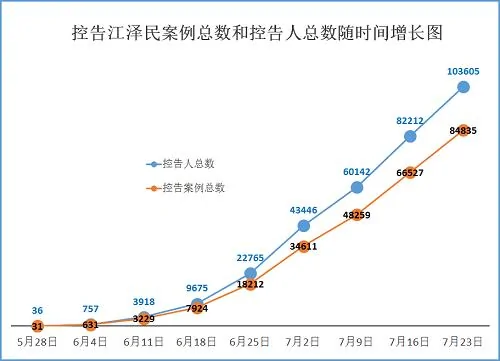 图1：十万三千多人控告江泽民，诉江人数、案例数随时间增长图