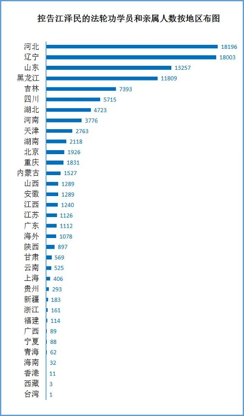 圖2：十萬三千多人控告江澤民。訴狀數量按地區、省份分佈圖。