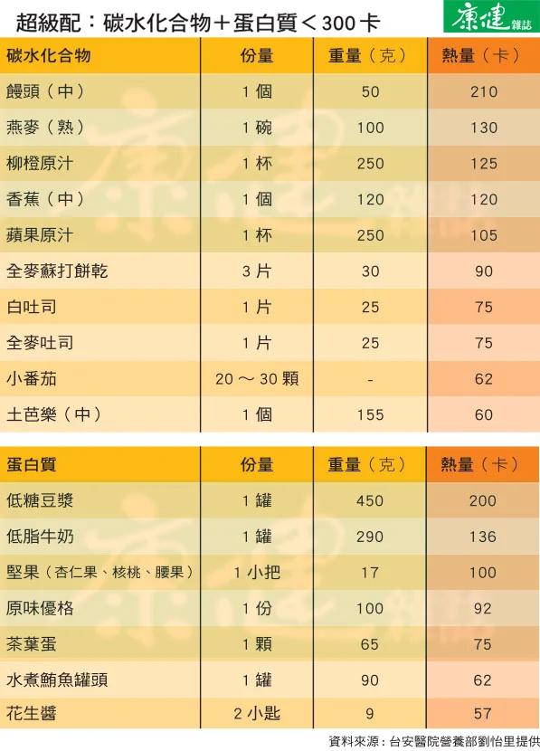 运动后聪明吃 加速减重
