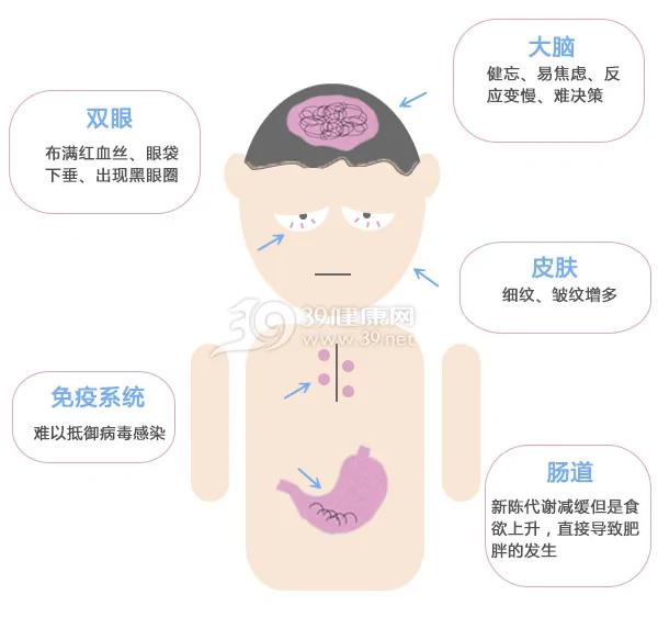当睡不够时 你的身体发生了什么变化