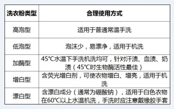 洗衣粉和洗衣精,哪种洗衣服更健康?很多人都弄错了!