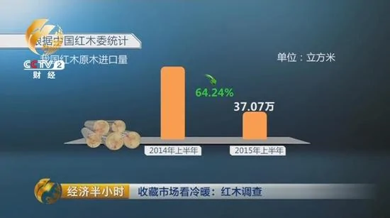 中国红木委的统计，今年上半年，我国进口红木原木量同比减少64.24%
