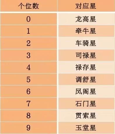太神奇了! 一张〝出生年月日〞能准确预见未来宿命恋人的表格