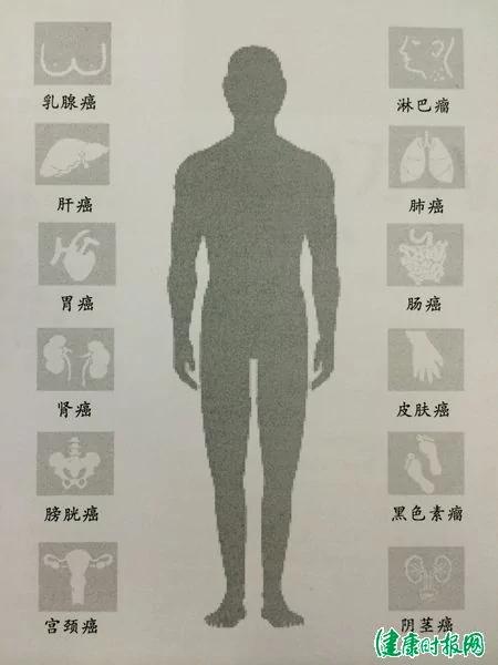 三分钟带你看完这12种癌的癌前病变