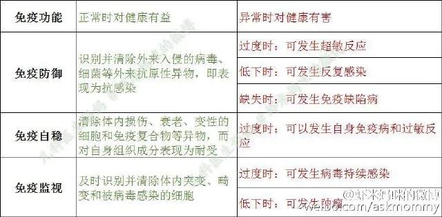 “免疫力”的真相