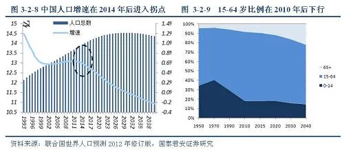 城鎮化對中國房地產市場需求的影響減弱