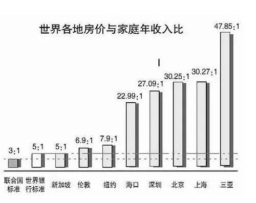 （看看中國的房價有多坑爹！）