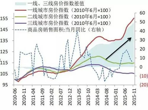 （去年已經把二三線城市全部幹掉了，一線城市正在逐漸失去基層購買力）