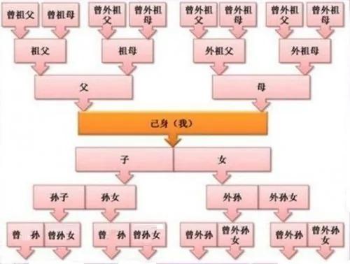 你知道祖宗十八代咋称呼吗?