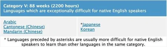 ▍虽然同样要学满2200小时，但对于母语为英语的学习者学日语要比普通话更难