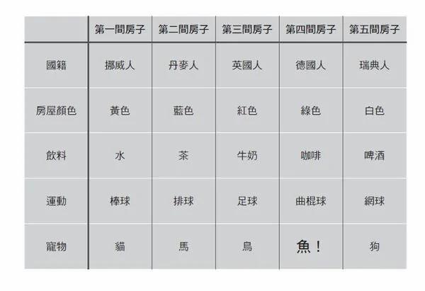 爱因斯坦小时候想出的谜题 你能解答嘛?