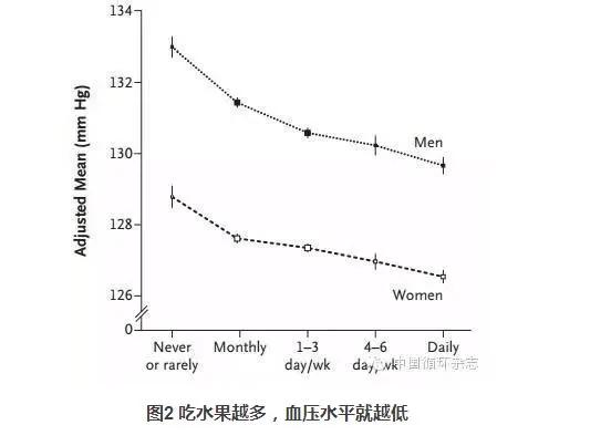 震惊!56万国人每年因不吃水果而丧命