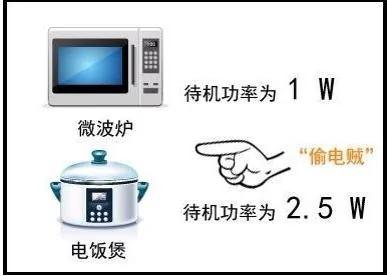 家里最大的偷电贼竟然是“它”
