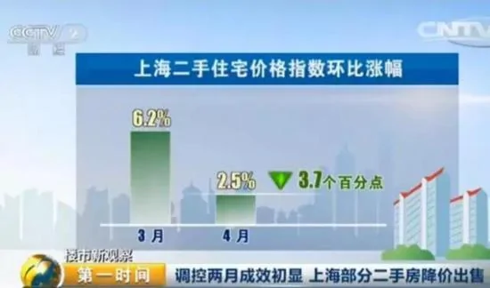 一线楼市现反转上海市有房价格直跌达250万