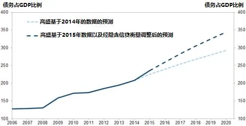China debt GDP chart_0