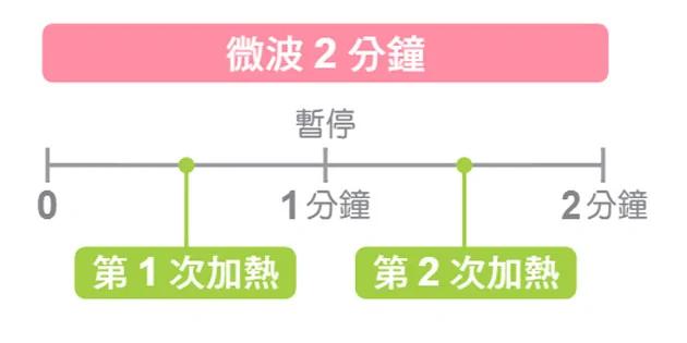 谭敦慈:我都这样用微波炉