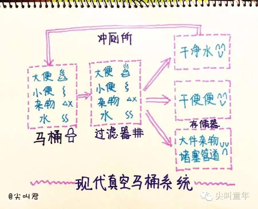 飞机火车轮船上的“便便”排哪儿去了?你也绝对想不到!?