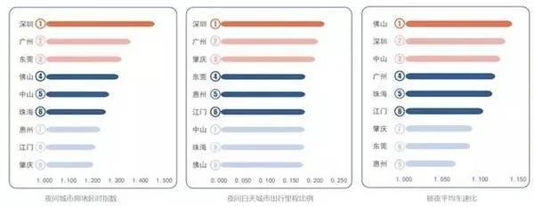 中国城市夜生活排行 东莞被甩九条街