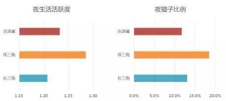 中国城市夜生活排行 东莞被甩九条街