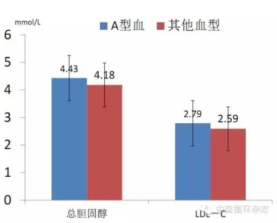 这种血型的人最易得心血管病