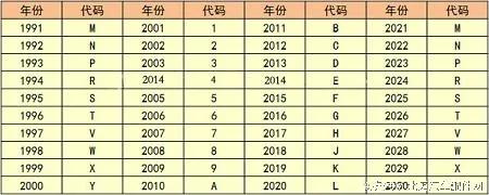 涨知识 教你读懂“汽车身份证”