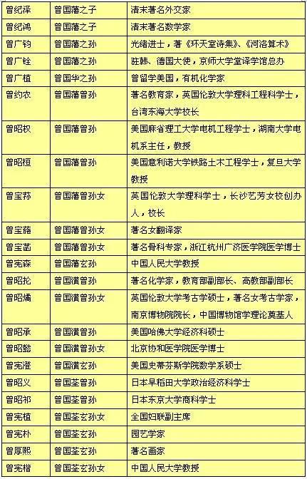 曾国藩家族200年名望子孙辈出 八代中无一“败家子”