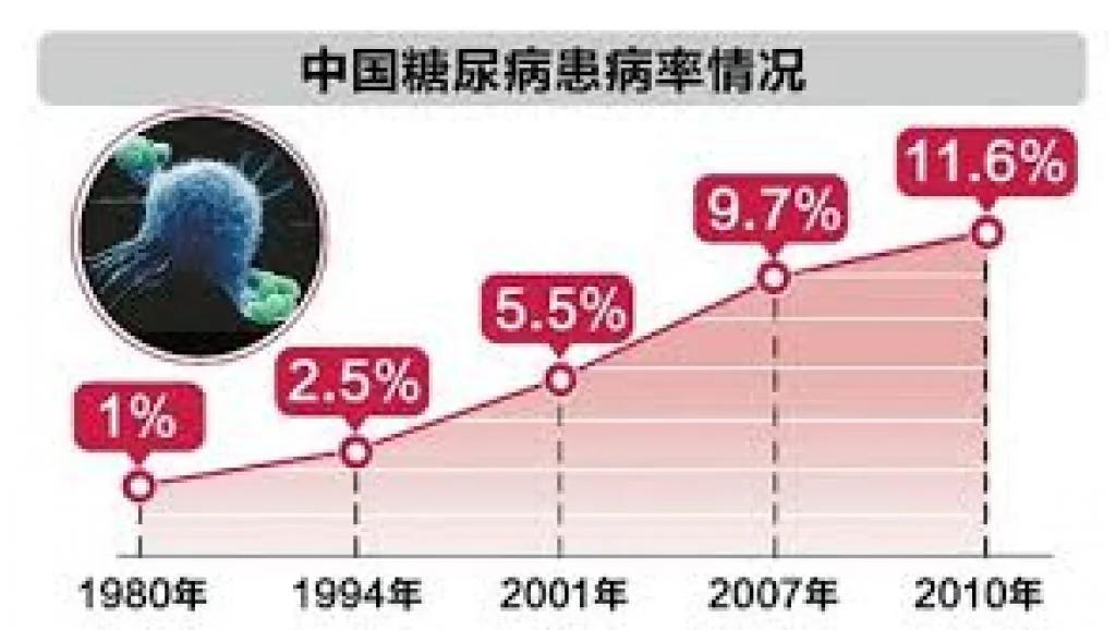 世界糖尿病人第一大国 中国一亿人患病