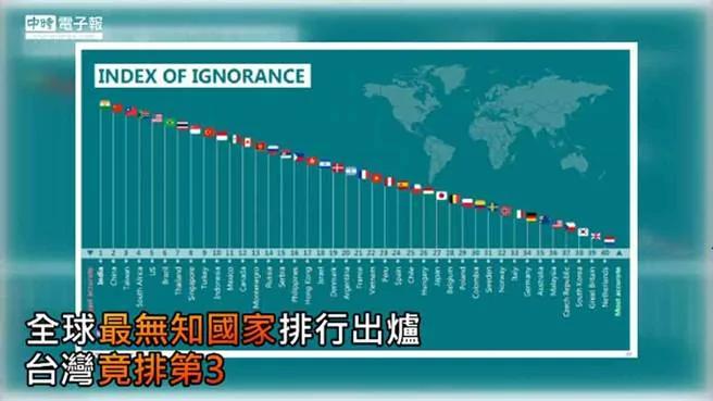 全球最无知国家排行出炉 台湾竟排第3