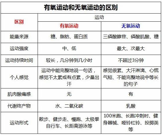 有氧运动和无氧运动有什么区别?