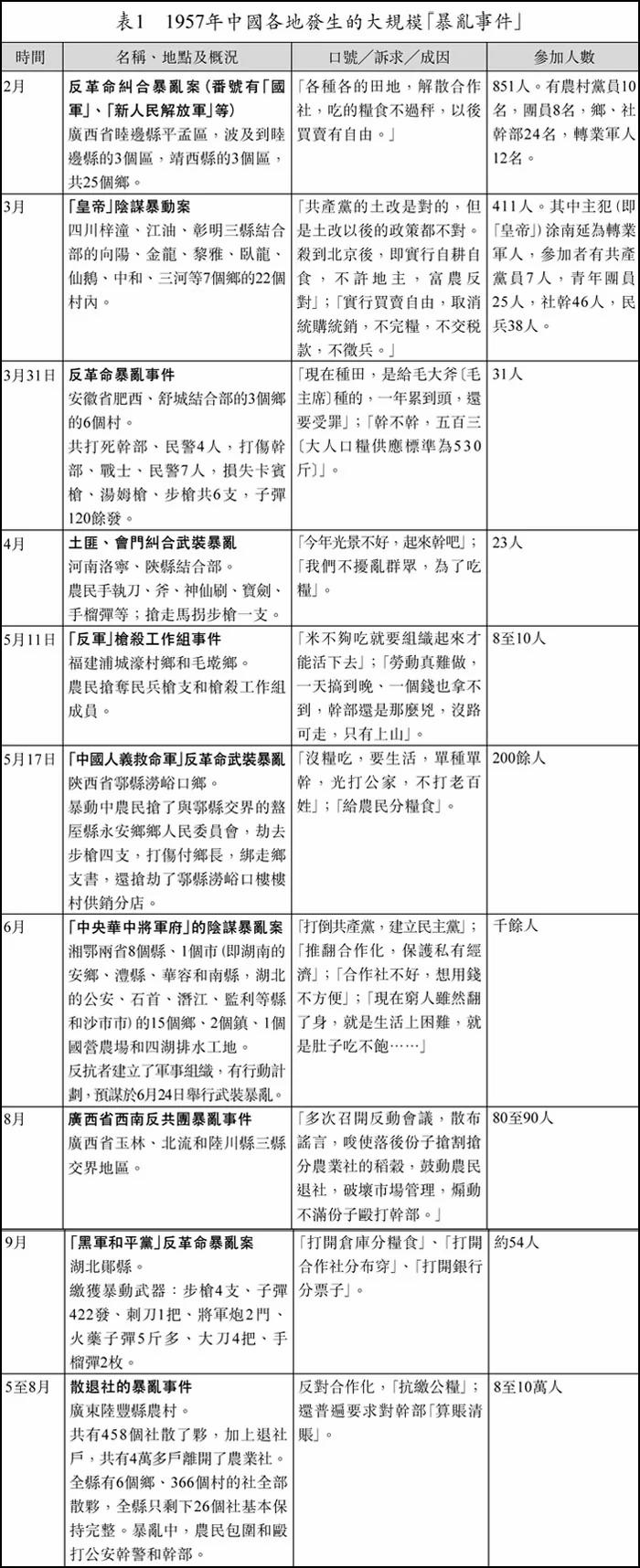 粮食战争:中国大饥荒的起源 统购统销政策和合作化运动