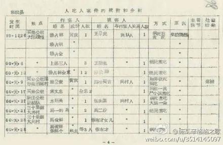 大饥荒期间发生大量人吃人事件悲惨异常