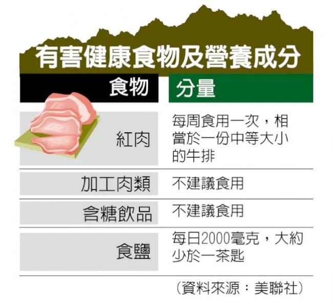 3种病半数死者 这6类食物摄取太少
