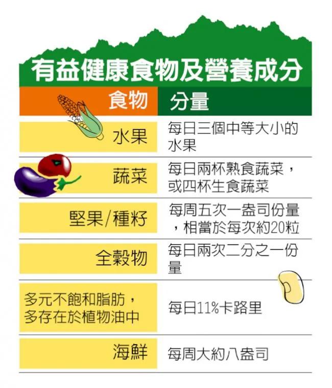 3种病半数死者 这6类食物摄取太少