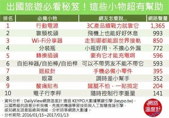 出国靠它们!10大旅游“必备小物”看这里