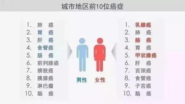 每分钟有7个人患癌!这些不起眼的癌症信号 错过了后悔一辈子