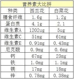 不同颜色的蔬菜 营养差别究竟在哪里