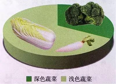 不同颜色的蔬菜 营养差别究竟在哪里
