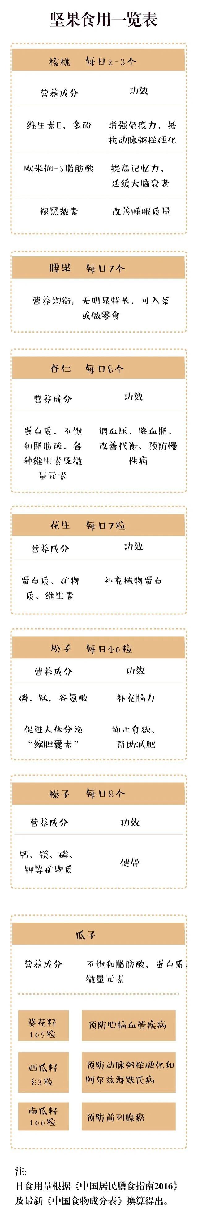 坚果吃够这个数能防病!一张“健康食用量”表 列得清清楚楚