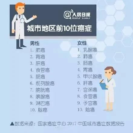 全球胃癌患者 竟有一半在中国!这份防癌手册请收好