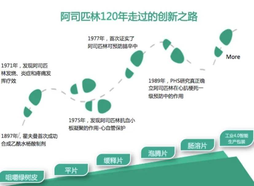 120岁的“不老药”阿司匹林