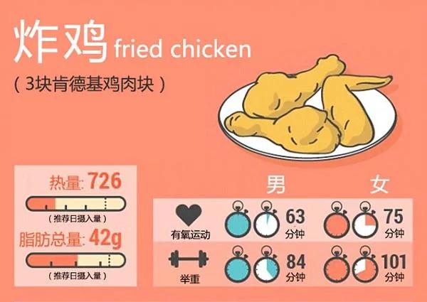 惊呆!吃一口垃圾食品竟要运动4小时