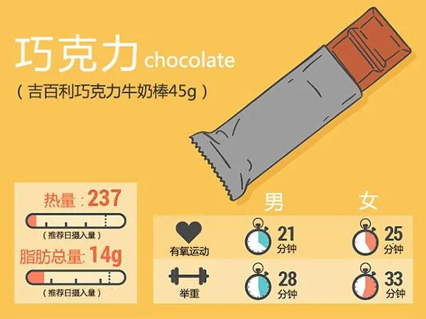 惊呆!吃一口垃圾食品竟要运动4小时